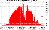 Solar PV/Inverter Performance West Array Actual & Running Average Power Output