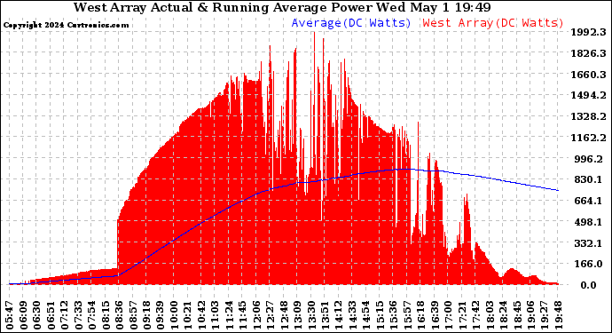 Solar PV/Inverter Performance West Array Actual & Running Average Power Output