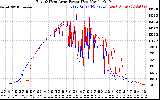 Solar PV/Inverter Performance Photovoltaic Panel Power Output