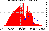 Solar PV/Inverter Performance East Array Power Output & Solar Radiation