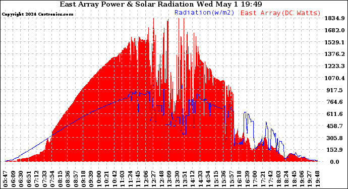 Solar PV/Inverter Performance East Array Power Output & Solar Radiation