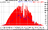 Solar PV/Inverter Performance East Array Power Output & Effective Solar Radiation