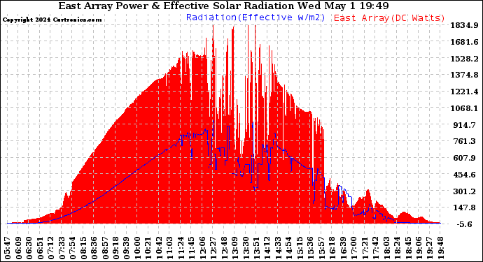 Solar PV/Inverter Performance East Array Power Output & Effective Solar Radiation