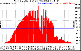 Solar PV/Inverter Performance East Array Actual & Average Power Output