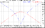 Solar PV/Inverter Performance Sun Altitude Angle & Azimuth Angle