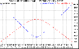 Solar PV/Inverter Performance Sun Altitude Angle & Sun Incidence Angle on PV Panels