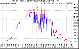 Solar PV/Inverter Performance PV Panel Power Output & Inverter Power Output