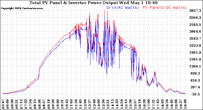 Solar PV/Inverter Performance PV Panel Power Output & Inverter Power Output