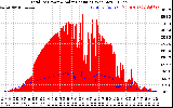 Solar PV/Inverter Performance Total PV Panel Power Output & Solar Radiation