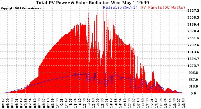 Solar PV/Inverter Performance Total PV Panel Power Output & Solar Radiation