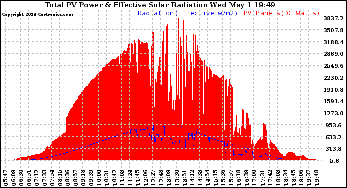 Solar PV/Inverter Performance Total PV Panel Power Output & Effective Solar Radiation