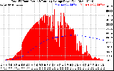 Solar PV/Inverter Performance Total PV Panel & Running Average Power Output