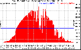 Solar PV/Inverter Performance Total PV Panel Power Output