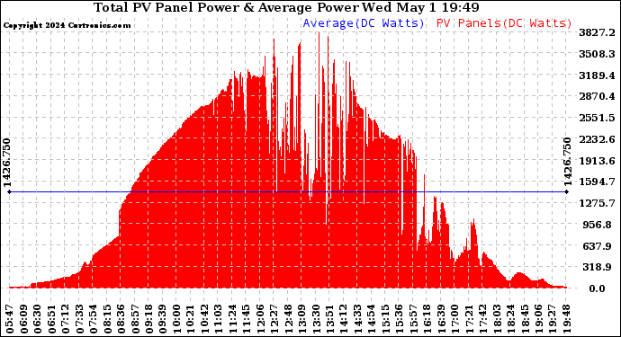 Solar PV/Inverter Performance Total PV Panel Power Output