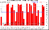 Solar PV/Inverter Performance Daily Solar Energy Production