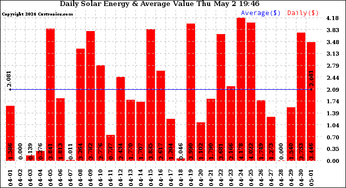 Solar PV/Inverter Performance Daily Solar Energy Production Value