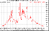 Solar PV/Inverter Performance Daily Energy Production Per Minute