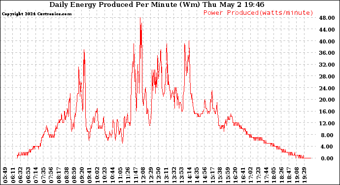 Solar PV/Inverter Performance Daily Energy Production Per Minute