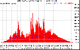 Solar PV/Inverter Performance Grid Power & Solar Radiation