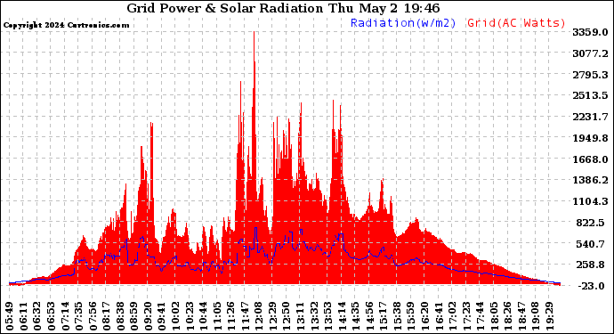 Solar PV/Inverter Performance Grid Power & Solar Radiation