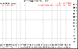 Solar PV/Inverter Performance Grid Voltage