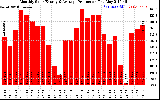 Solar PV/Inverter Performance Monthly Solar Energy Production