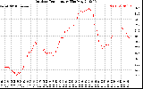 Solar PV/Inverter Performance Outdoor Temperature