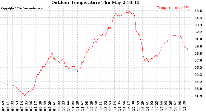 Solar PV/Inverter Performance Outdoor Temperature