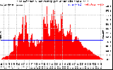 Solar PV/Inverter Performance Solar Radiation & Day Average per Minute