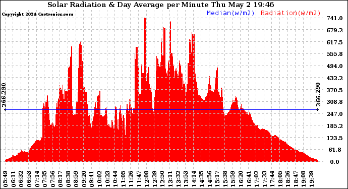 Solar PV/Inverter Performance Solar Radiation & Day Average per Minute