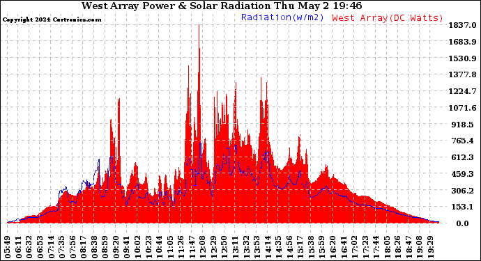 Solar PV/Inverter Performance West Array Power Output & Solar Radiation