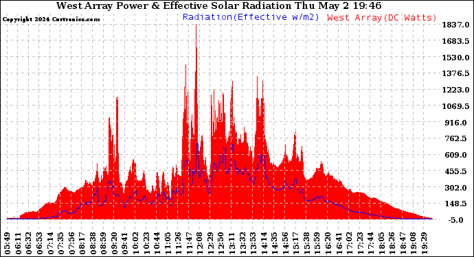 Solar PV/Inverter Performance West Array Power Output & Effective Solar Radiation