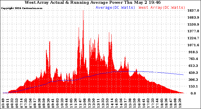 Solar PV/Inverter Performance West Array Actual & Running Average Power Output