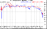 Solar PV/Inverter Performance Photovoltaic Panel Voltage Output