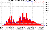 Solar PV/Inverter Performance East Array Power Output & Solar Radiation