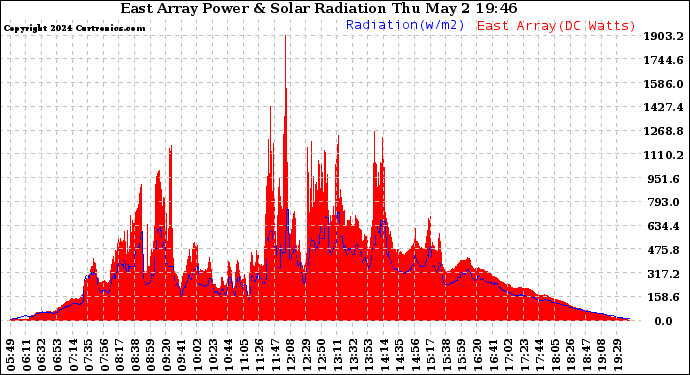 Solar PV/Inverter Performance East Array Power Output & Solar Radiation