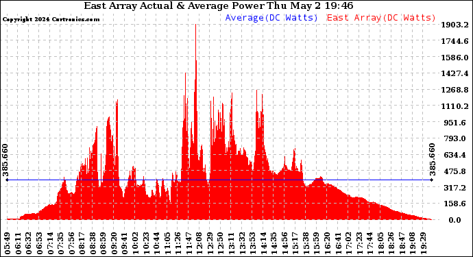 Solar PV/Inverter Performance East Array Actual & Average Power Output