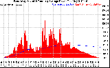 Solar PV/Inverter Performance East Array Actual & Running Average Power Output