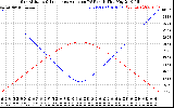 Solar PV/Inverter Performance Sun Altitude Angle & Sun Incidence Angle on PV Panels