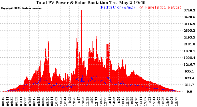 Solar PV/Inverter Performance Total PV Panel Power Output & Solar Radiation