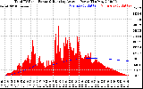 Solar PV/Inverter Performance Total PV Panel & Running Average Power Output