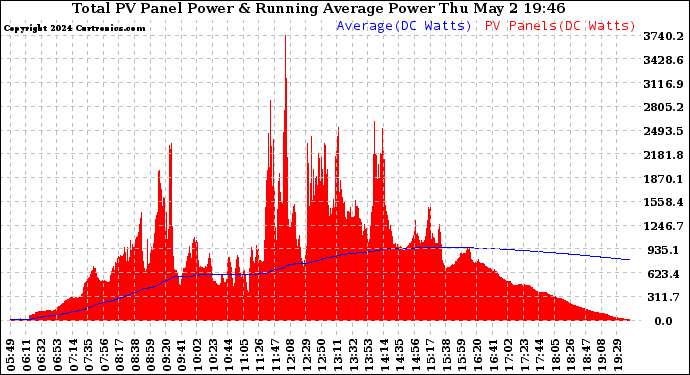 Solar PV/Inverter Performance Total PV Panel & Running Average Power Output