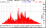 Solar PV/Inverter Performance Total PV Panel Power Output