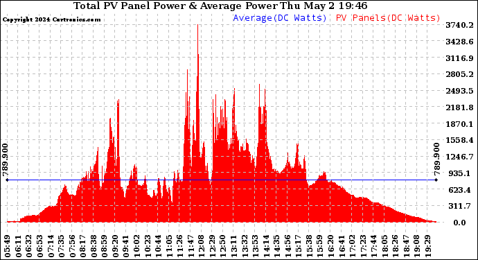 Solar PV/Inverter Performance Total PV Panel Power Output