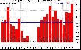 Solar PV/Inverter Performance Weekly Solar Energy Production Value