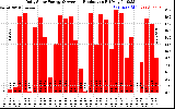 Solar PV/Inverter Performance Daily Solar Energy Production