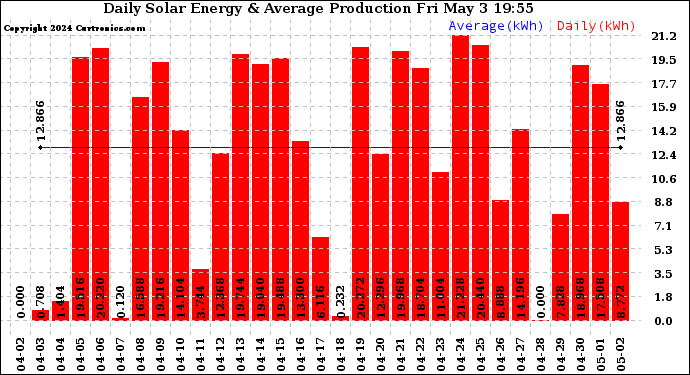 Solar PV/Inverter Performance Daily Solar Energy Production