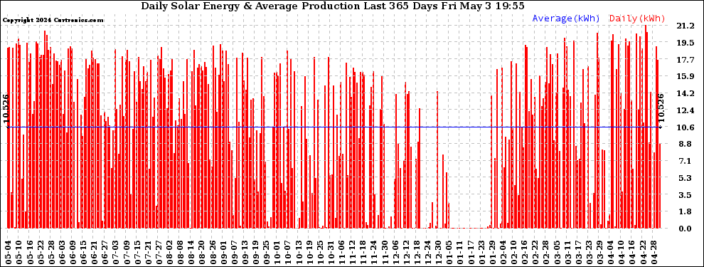 Solar PV/Inverter Performance Daily Solar Energy Production Last 365 Days