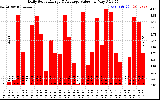 Solar PV/Inverter Performance Daily Solar Energy Production Value