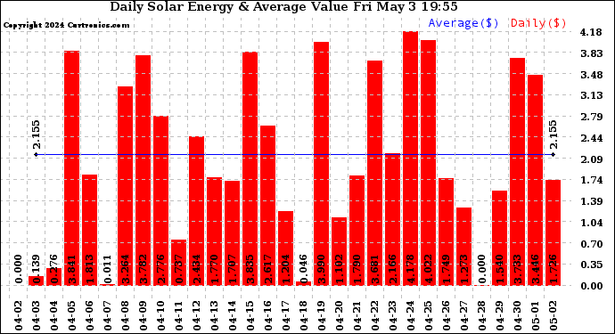 Solar PV/Inverter Performance Daily Solar Energy Production Value